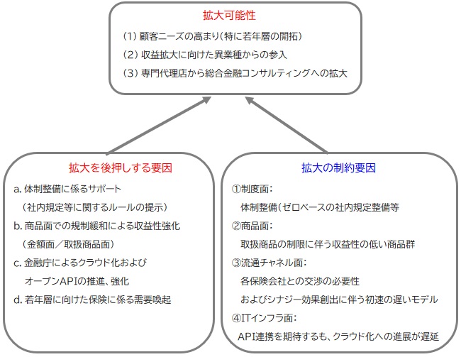 【図表：金融サービス仲介業の拡大に向けた制約条件と後押しする条件】