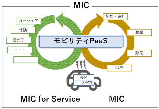 【MIC（Mobility Information Circle）概念図】