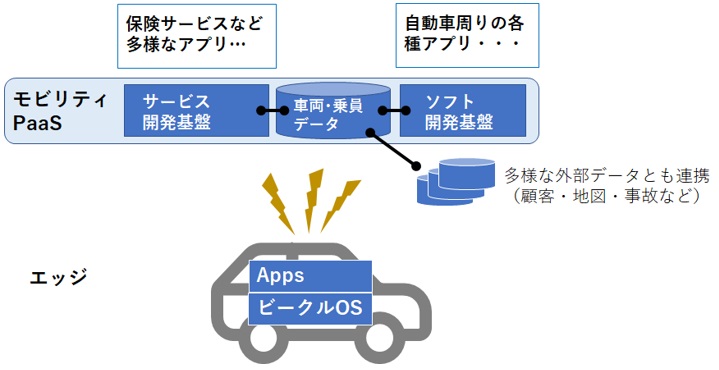 【図表：ビークルOSとモビリティPaaS概念図】