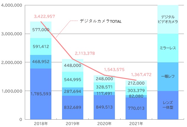 【図表：日本市場　デジタルカメラ出荷台数実績】