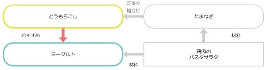 【図表：「リンク予測AI」を活用した食材の組み合わせの導き出し方】