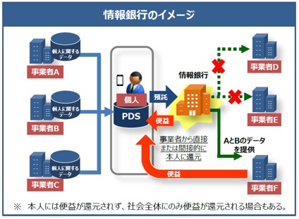 【図表：情報銀行のイメージ】