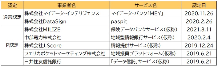 【図表：情報銀行認定事業】