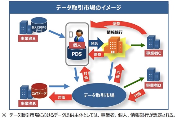 【図表：データ取引市場のイメージ】