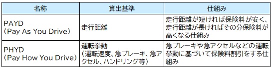 【図表：保険料の算出基準に関する2つの仕組み】