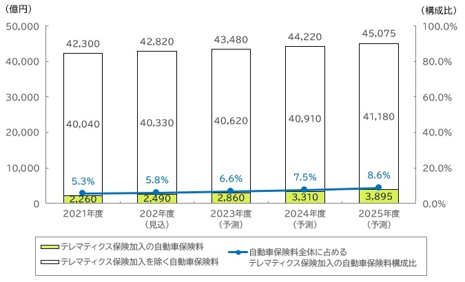 【図表：個人向け国内テレマティクス保険の市場規模推移予測 】