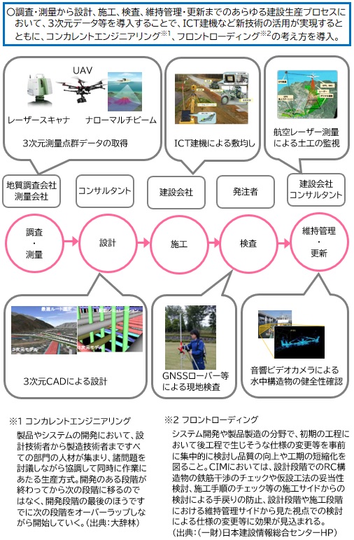 【図表：建設現場を最先端の工場へ】