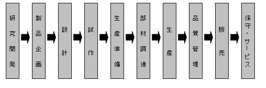 ものづくりのライフサイクル