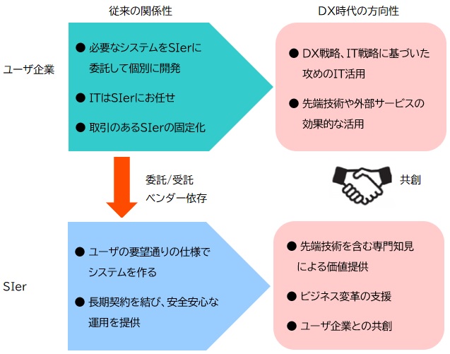 【図：DX推進におけるユーザ企業とSIerの変化】