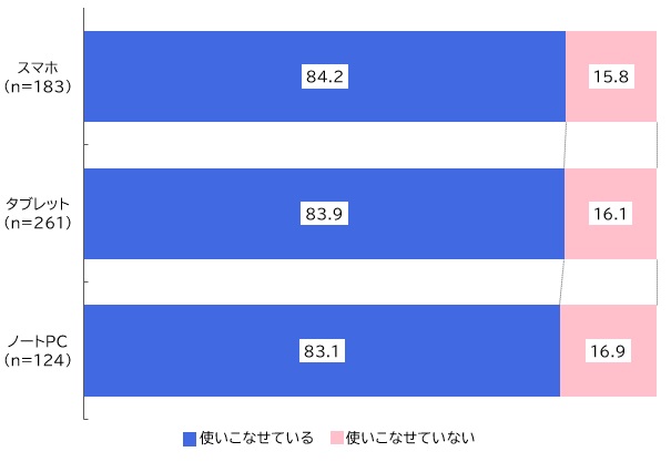 【図表：営業活動でデバイスを使いこなせているか】