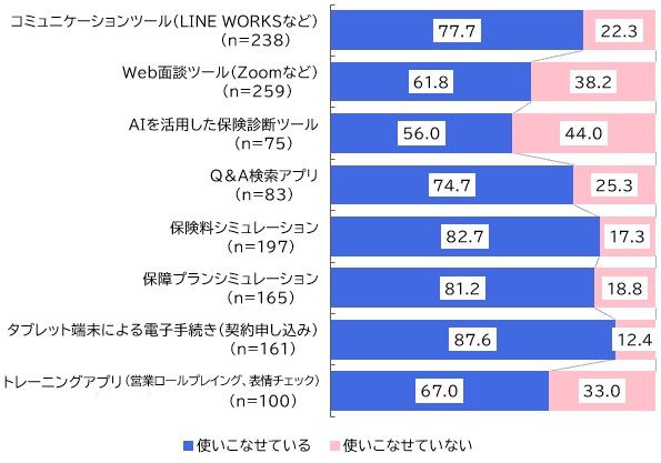 【図表：会社で導入しているアプリケーションを使いこなせているか】