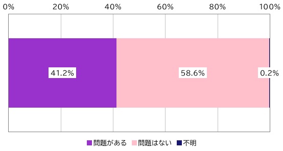 図表：技能伝承の問題の有無