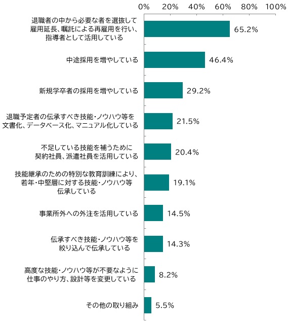 図表：技能伝承の取り組みの内容（複数回答）