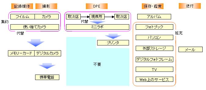 【図】カメラ業界での例