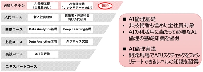 【図表：AI人材育成プログラム】
