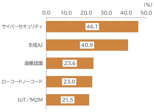 【図表：自社のIT戦略や経営に大きな影響を与えそうなもの（2023年）】