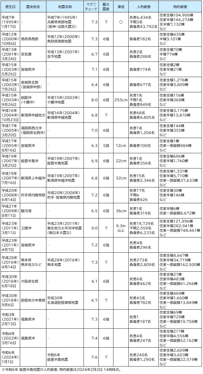 【図表：過去に発生した自然災害（地震）】