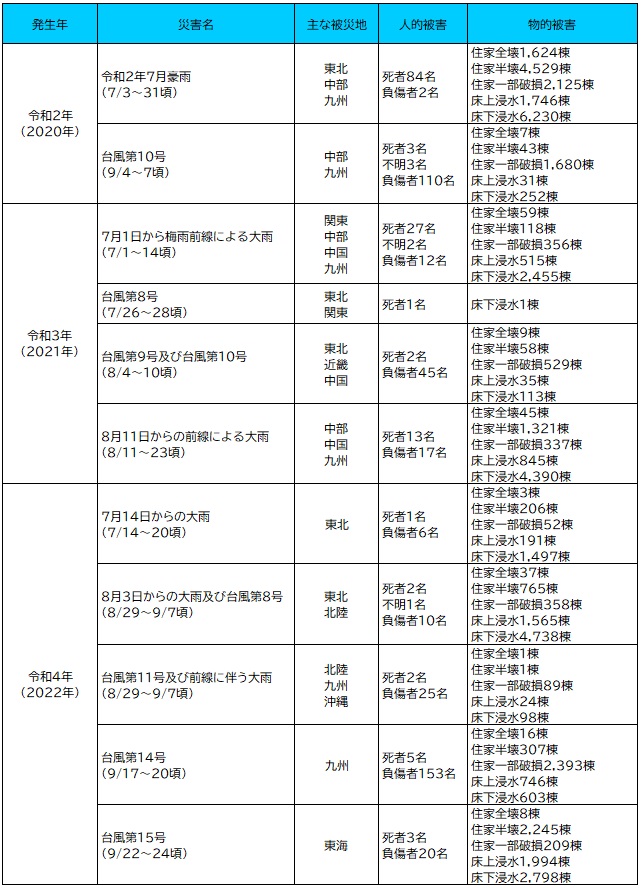 【図表：過去に自然災害をもたらした気象事例】