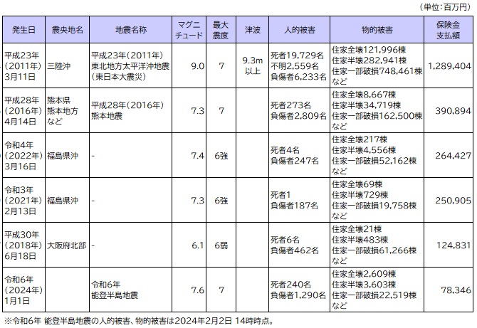 【図表：過去に発生した自然災害（地震）で支払われた保険金額】