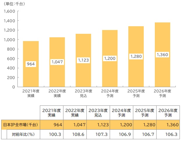 【図表：IPネットワークカメラの国内市場規模推移（2021～2025年度予測／台数）】