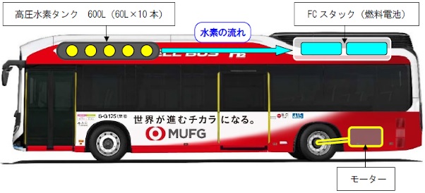 【図表：燃料電池バス】