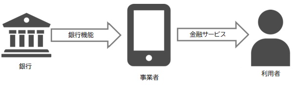 【図表：BaaSにおける金融サービス】
