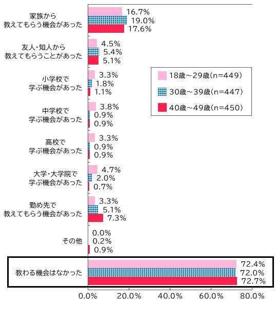 【図表：生命保険を教わる機会（世代別）】