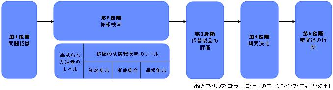 【図表1】5段階の購買プロセスのモデル