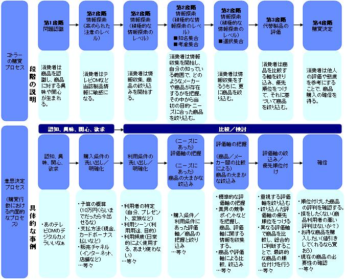 消費 者 の 購買 意思 決定 プロセス