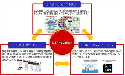 【図表：CAE・シミュレーションのソリューション