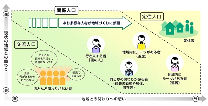 【図表１：関係人口とは】