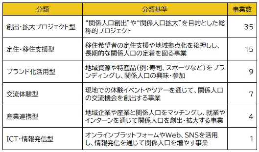 【図表２：第2世代交付金における関係人口に係る事業の分類】