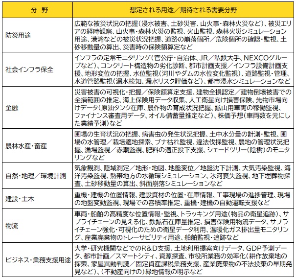 【図表：衛星データ活用が想定・期待される分野】