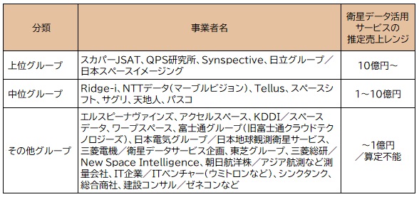 【図表：主な衛星データ活用サービスベンダー】
