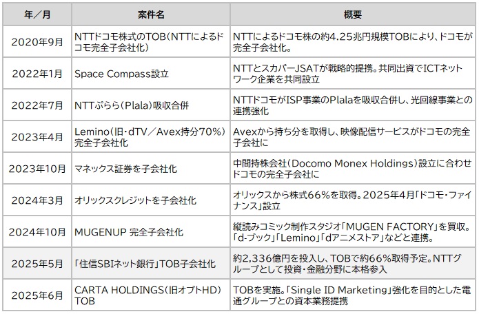 【図表1：NTTドコモ　2020年以降の買収・提携・体制強化の動向】