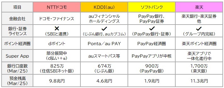 【図表2：大手通信事業者4社の金融プラットフォーム展開状況】