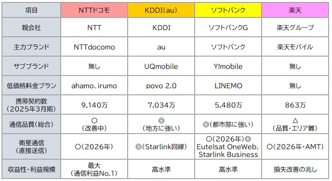 【図表3：大手通信事業者4社の状況】