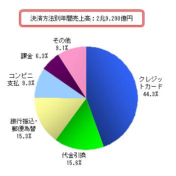 消費者の決済方法別構成比