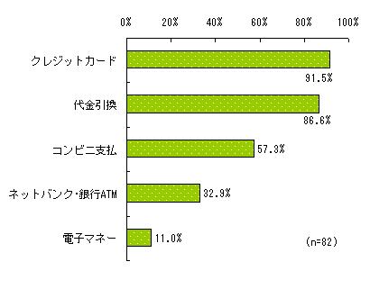 EC事業者（決済サービス利用）が対応している代金回収方法