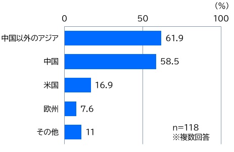 【図表：IT投資が増えている地域（2011年）】