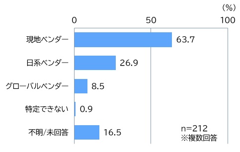 【図表：海外拠点で利用しているベンダータイプ（2011年）】