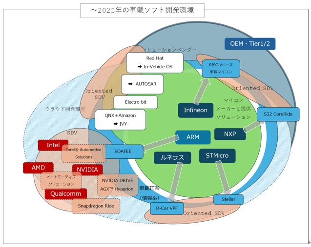 【図表：2025年ころの車載用ソフトウェアにおける開発環境】