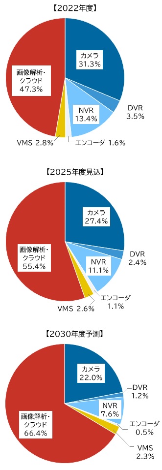 図表：監視カメラ／システム 品種別構成比（2022年度、2025年度見込、2030年度予測）