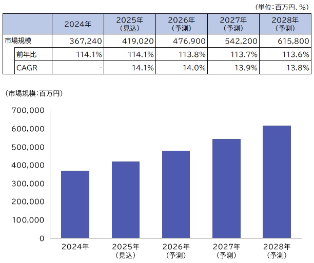 【図表：デジタルマーケティング市場規模推移・予測】