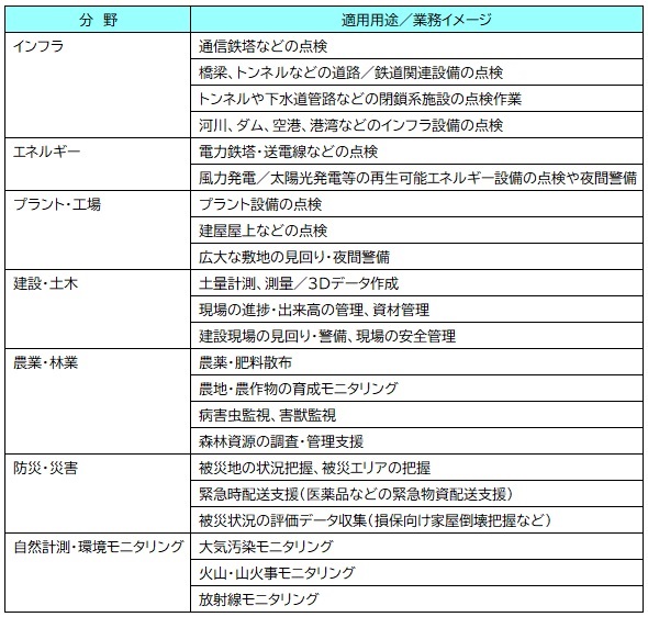 【図表：分野別のドローン活用サービス／ソリューション】