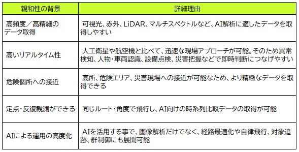 【図表：ドローンとAIの親和性について】