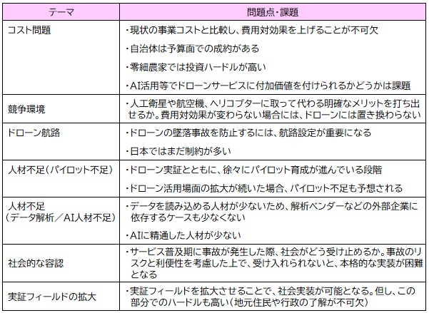 【図表：ドローン活用における問題点・課題】