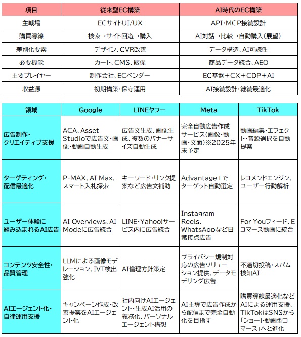 【図表：従来型EC構築モデルとAI時代モデルの比較】
