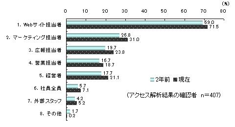 2年前と現在のアクセス解析結果確認者の比較