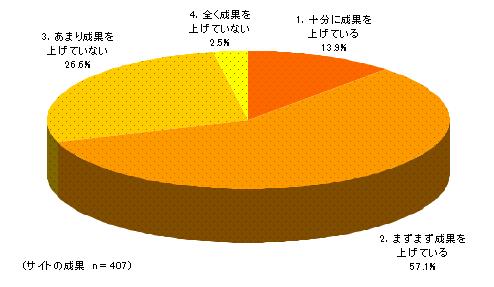 サイトの成果に対する評価とアクセス解析運用の関係